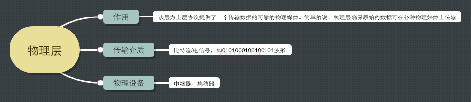 物理层