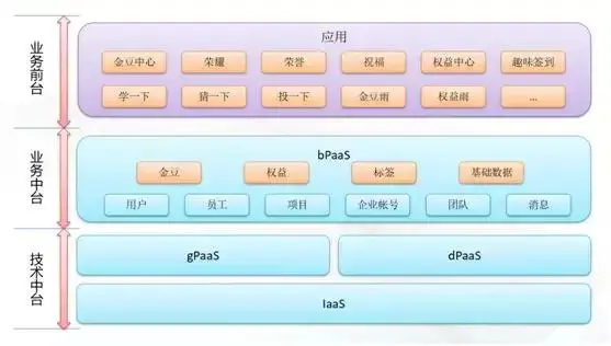 玩事业务中台构建之路