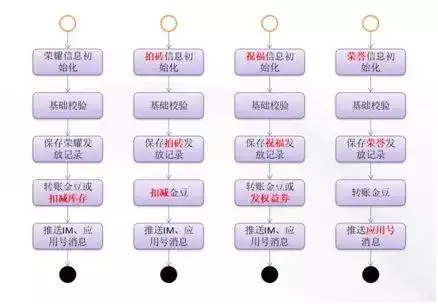 玩事业务中台构建之路