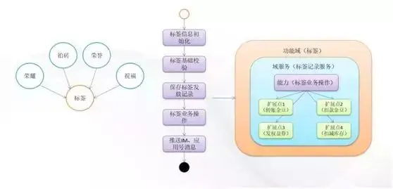 玩事业务中台构建之路
