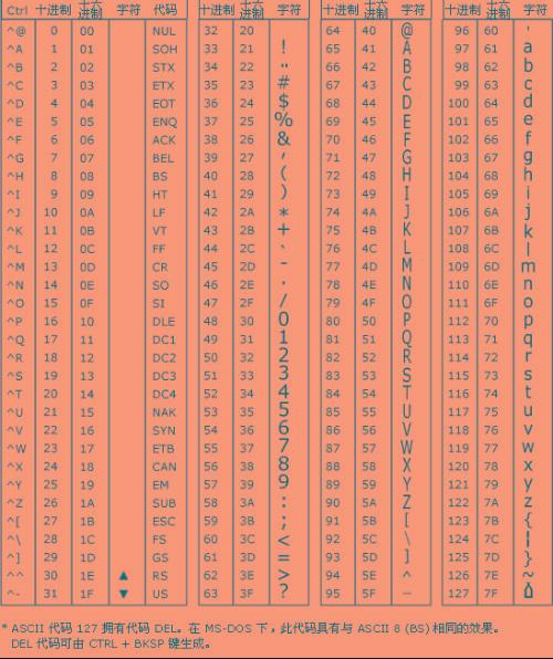 ASCII码
