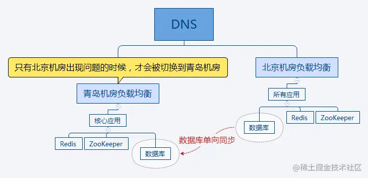 异地多活高可用架构设计概要业务背景业务梳理方案小结
