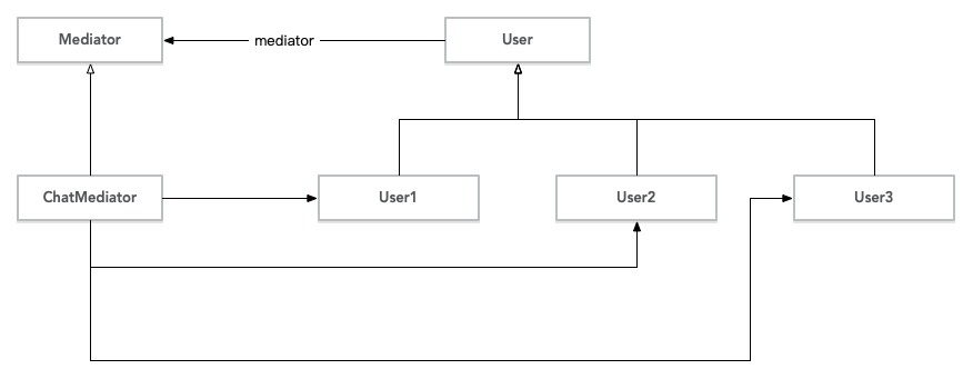 聊天室功能中介者模式版