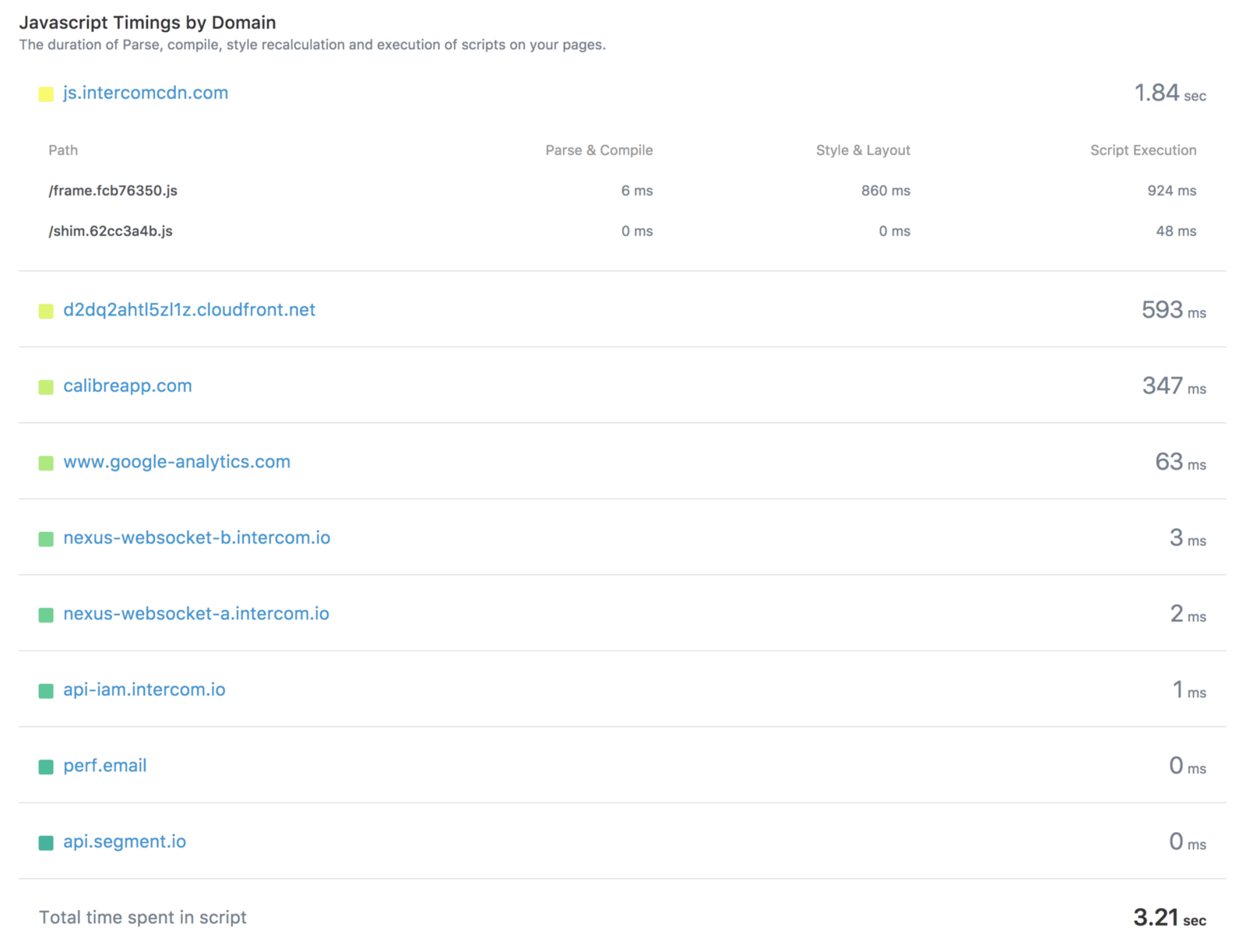 Yeowch. Almost a whole second for Intercom’s frame.js.
