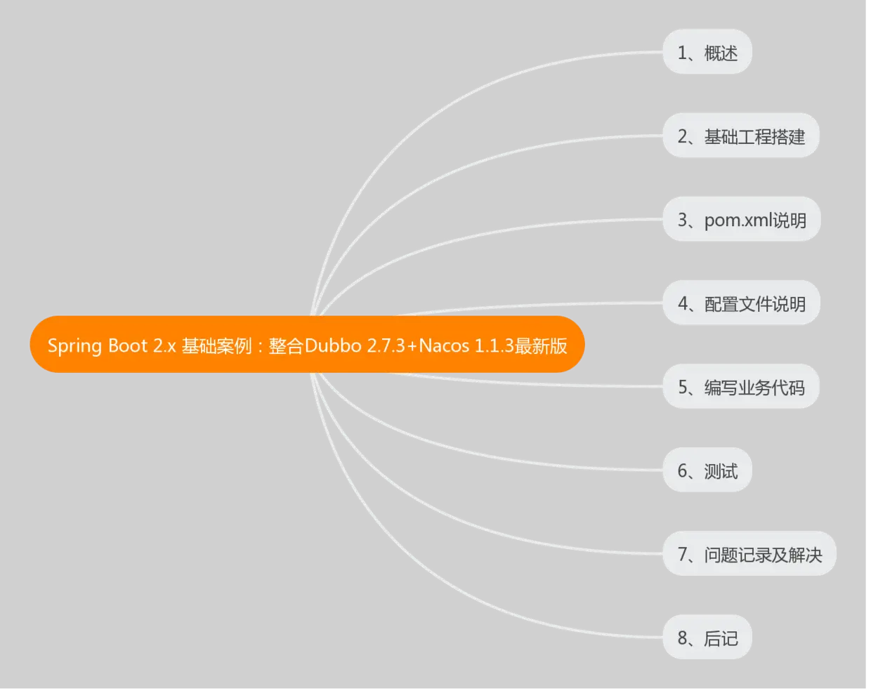 本文的思维导图