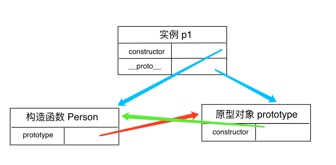 构造函数、实例、原型对象的关系