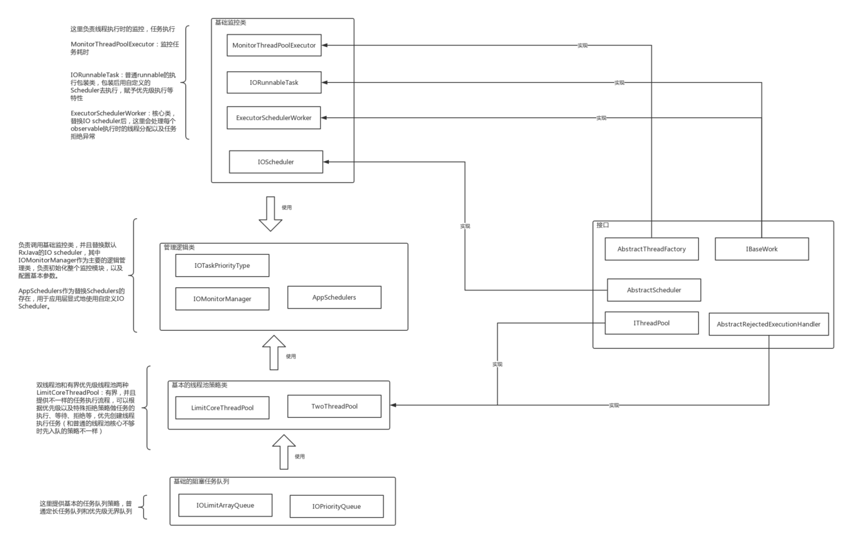 IO scheduler线程监控结构图.png