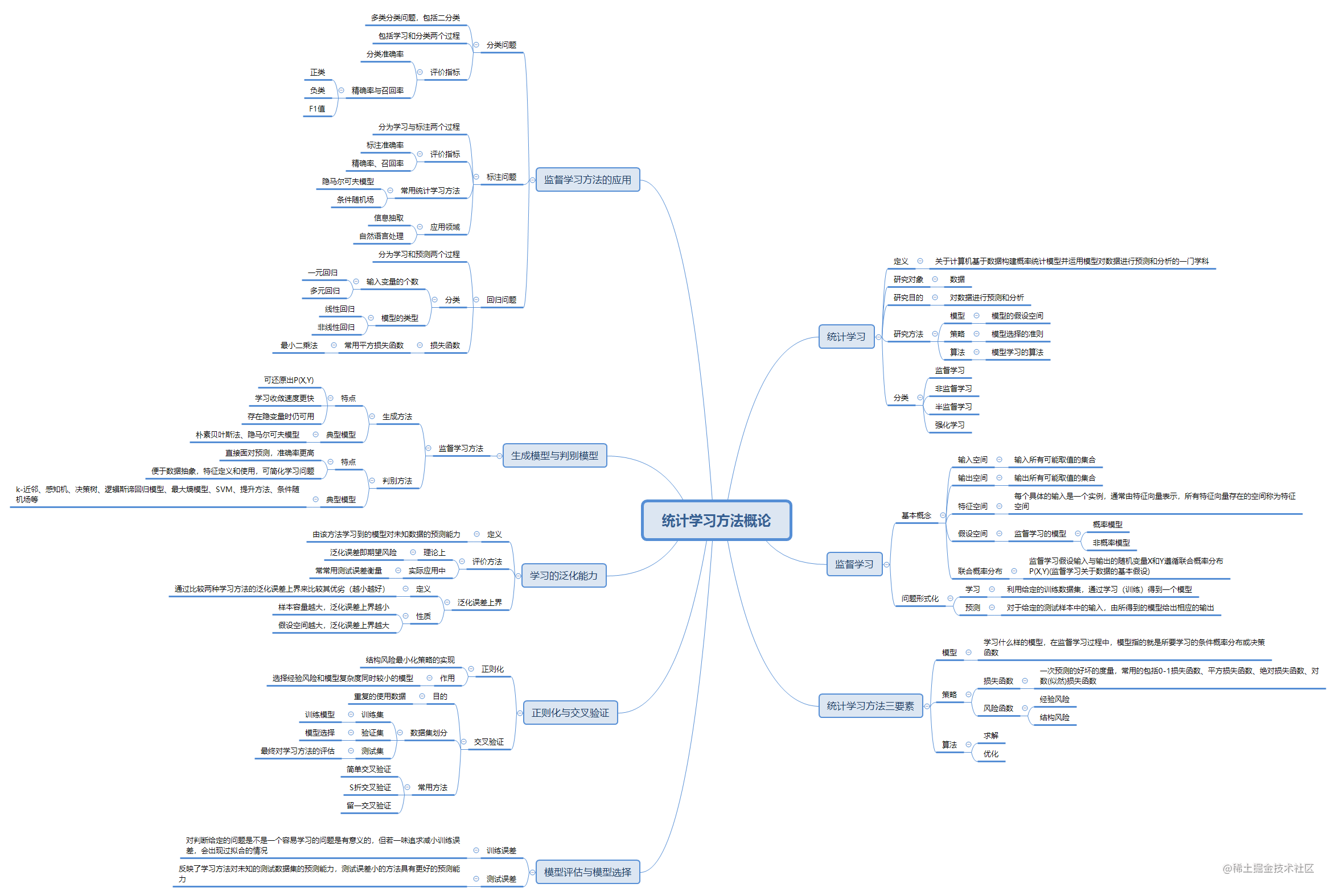统计学习方法思维导图总结