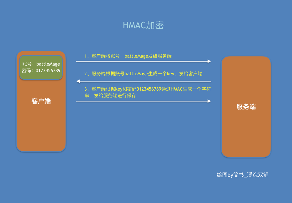 HMAC加密流程图.png