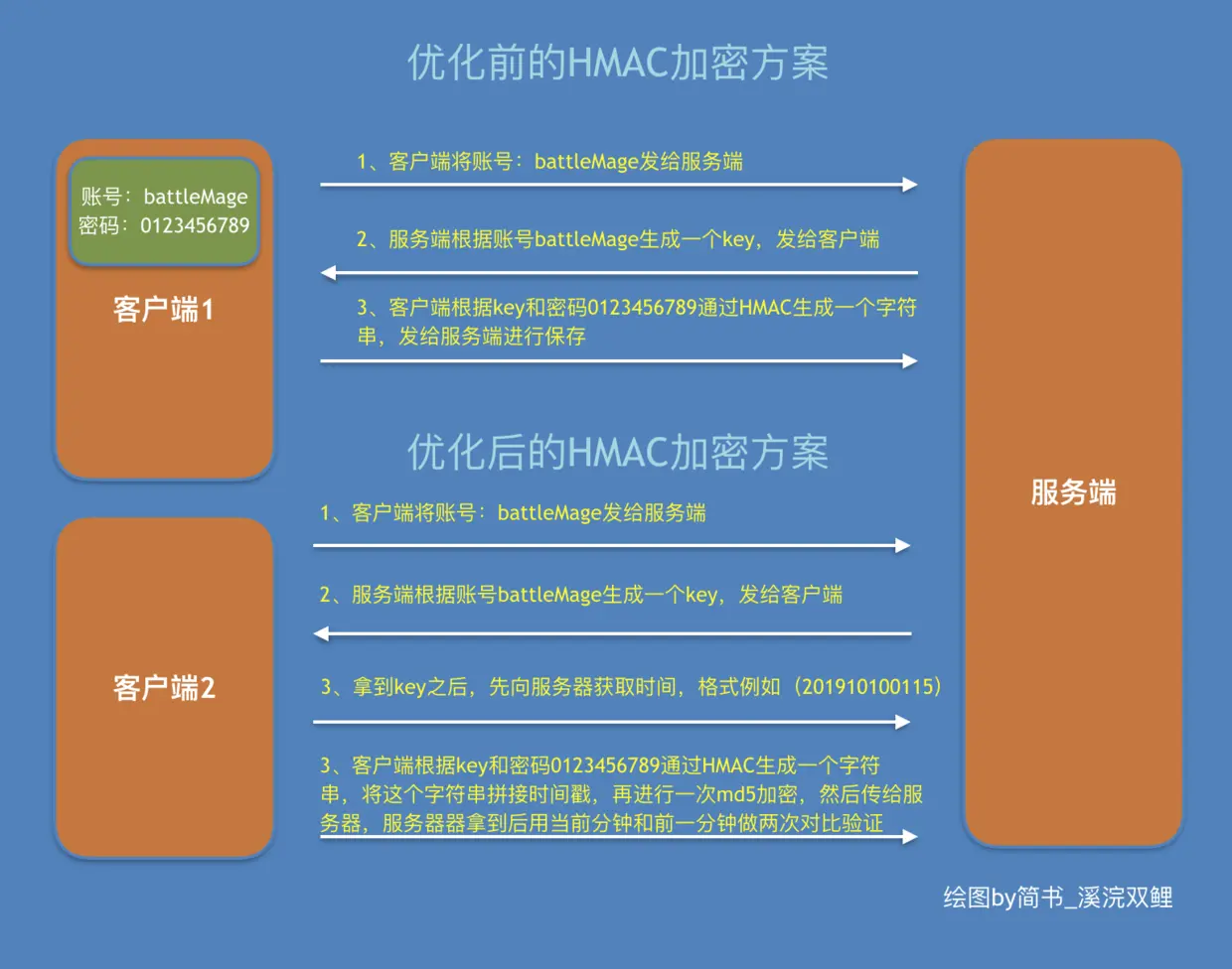 HMAC加密方案优化.png