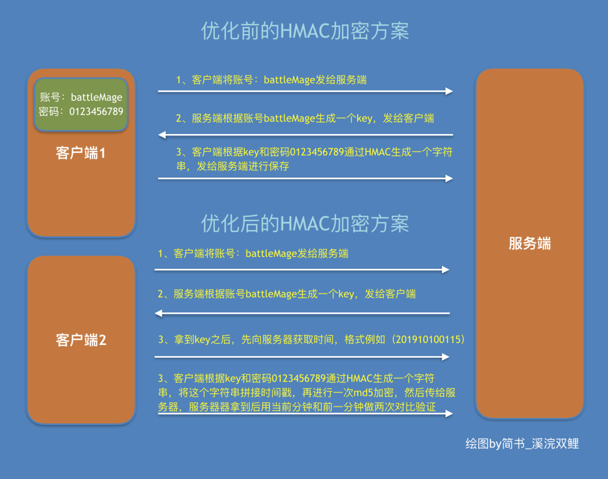 HMAC加密方案优化.png