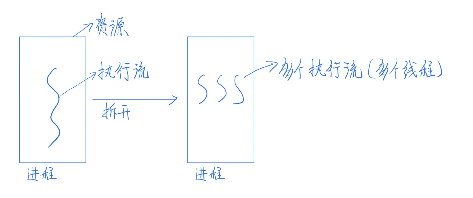 执行流
