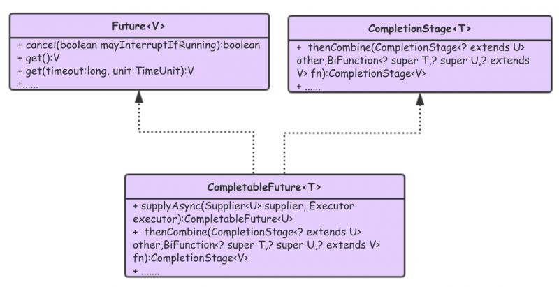 CompletableFuture 类图