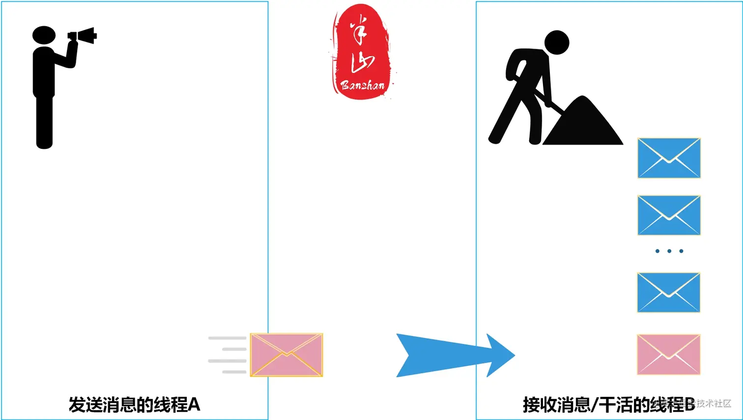 消息机制示意图