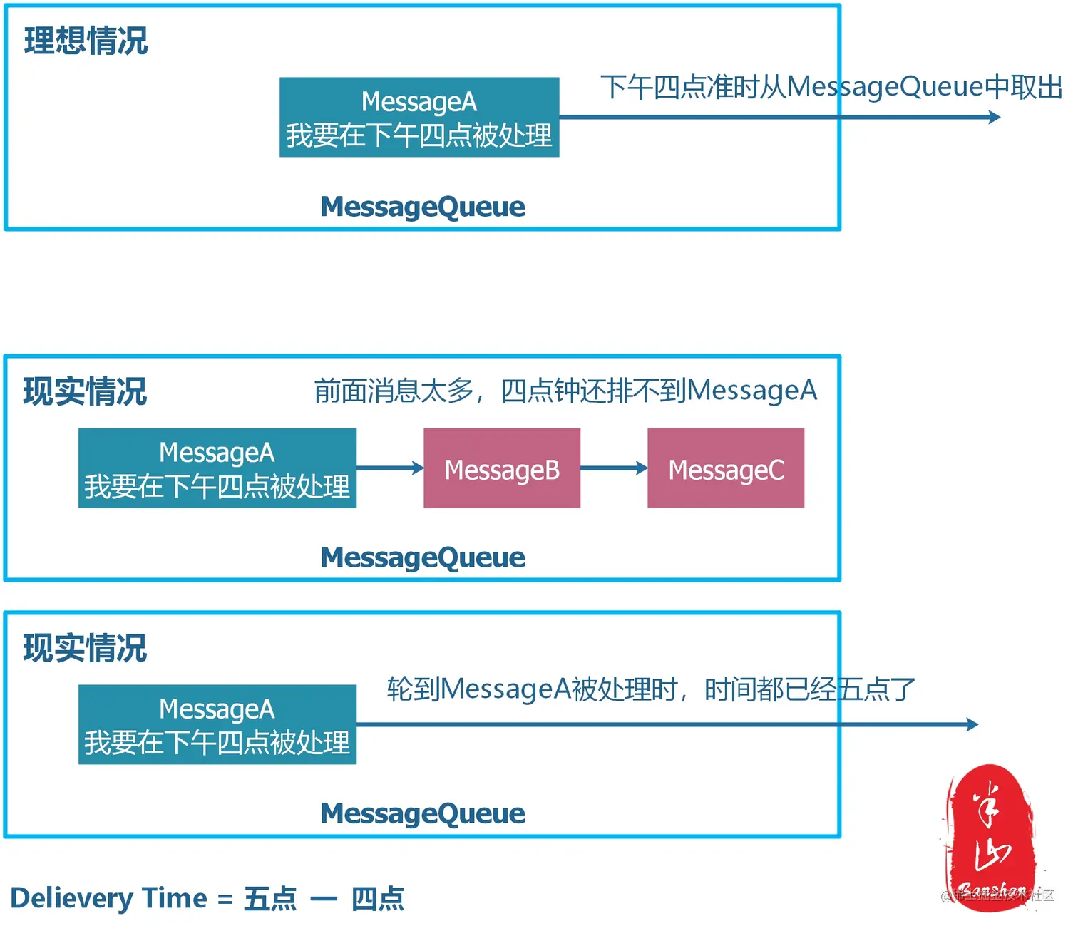 Delievery Time示意图