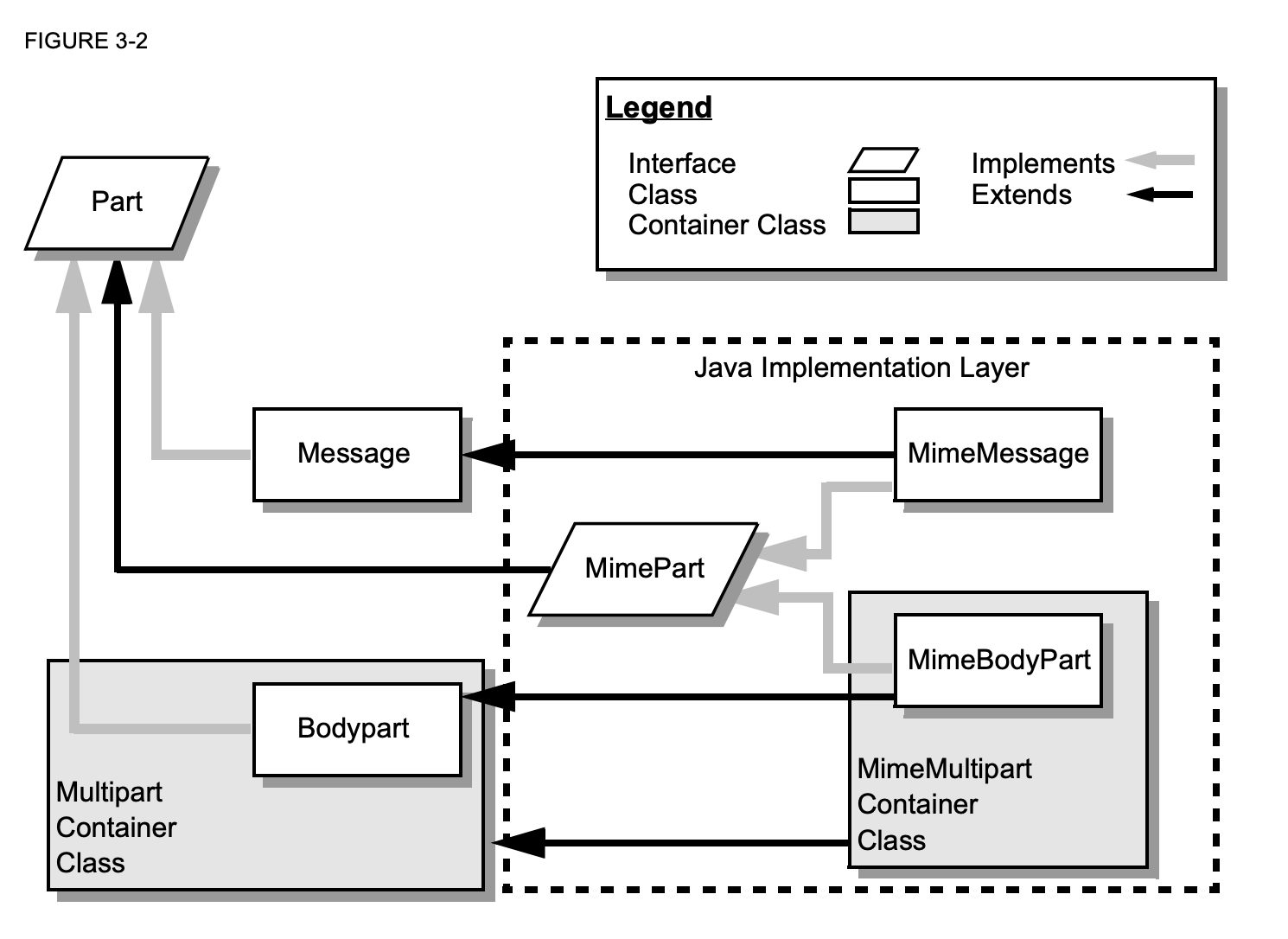 JavaMail类层次结构