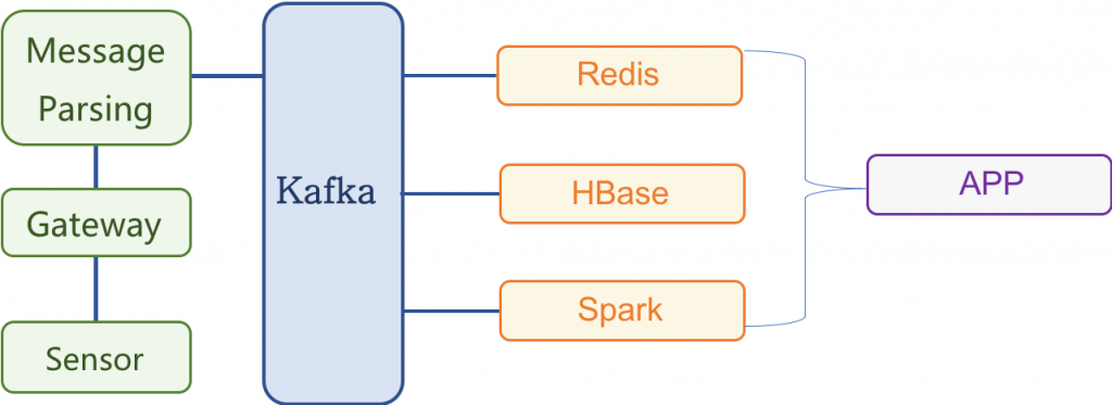 图 1 基于HBase的技术架构图