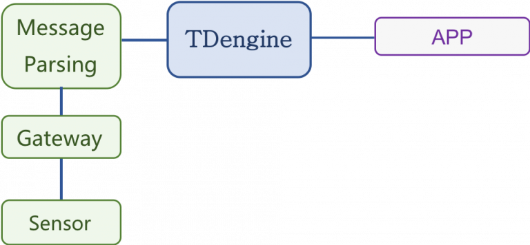 图 2 基于TDengine的技术架构图