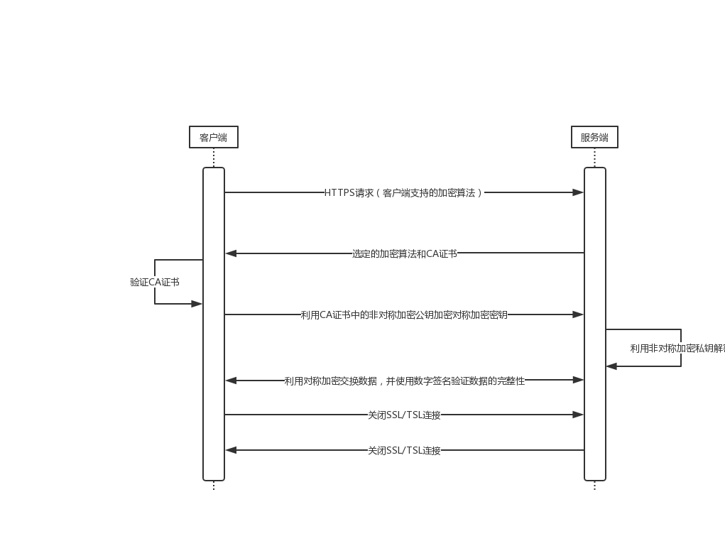 SSL/TSL握手大致过程