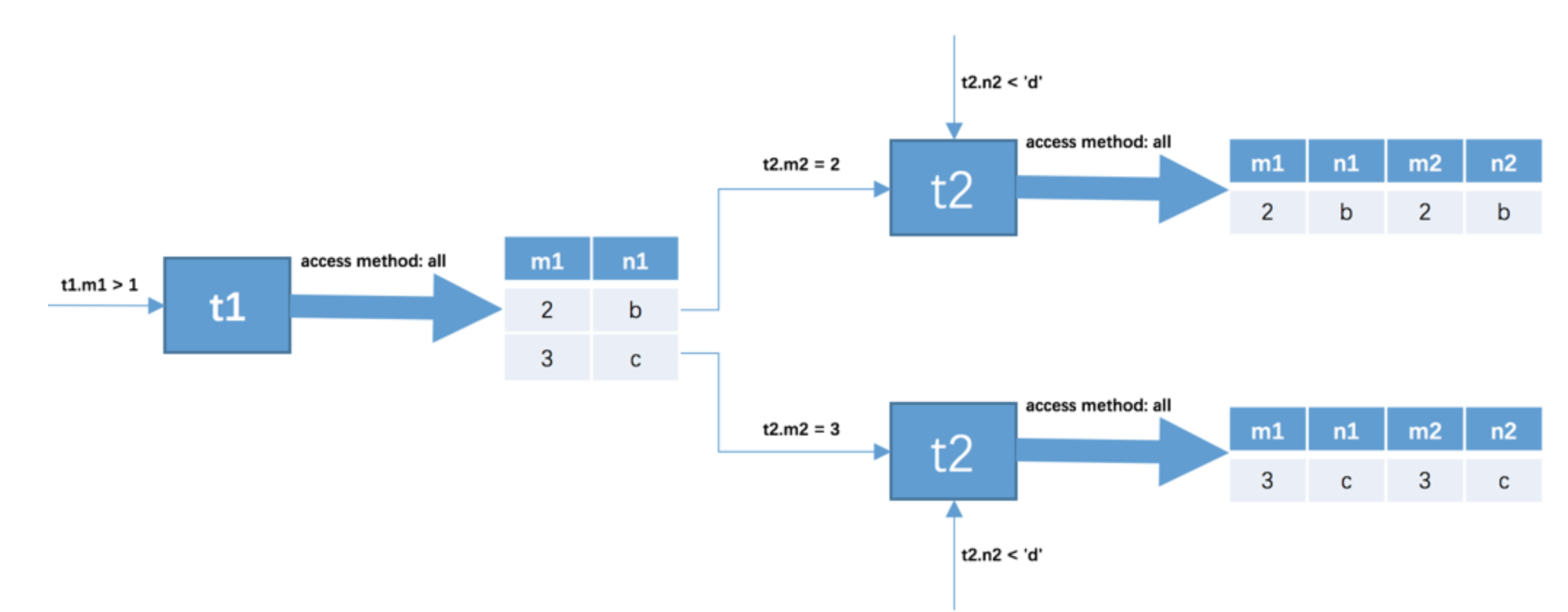 两表连接的执行过程