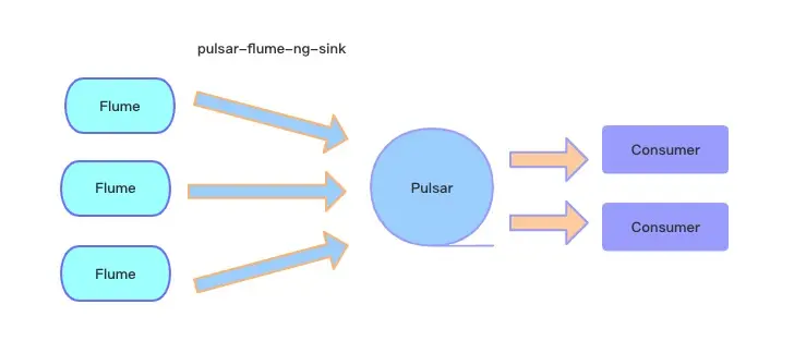 flume-log-to-pulsar