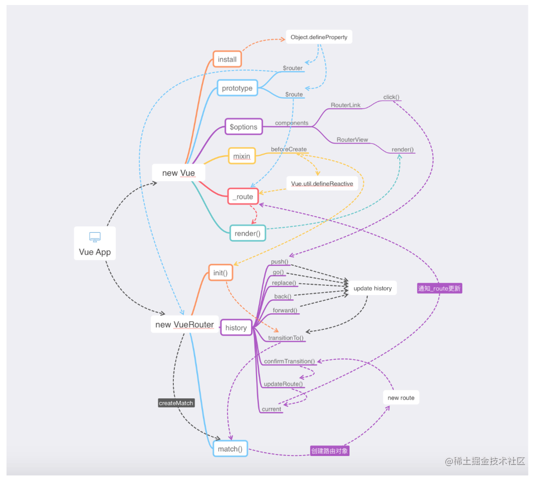 Vue之vuerouter原理剖析 掘金