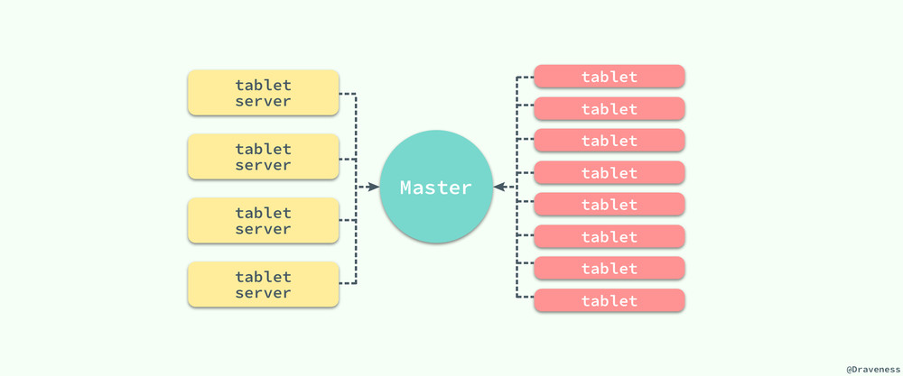 Master-Manage-Tablet-Servers-And-Tablets