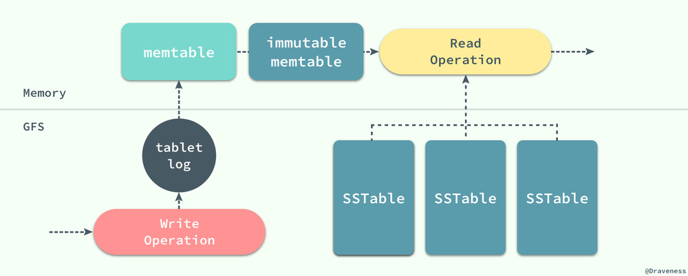 LevelDB-Serving