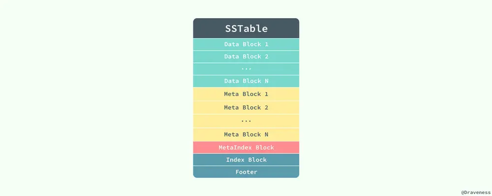 SSTable-Format