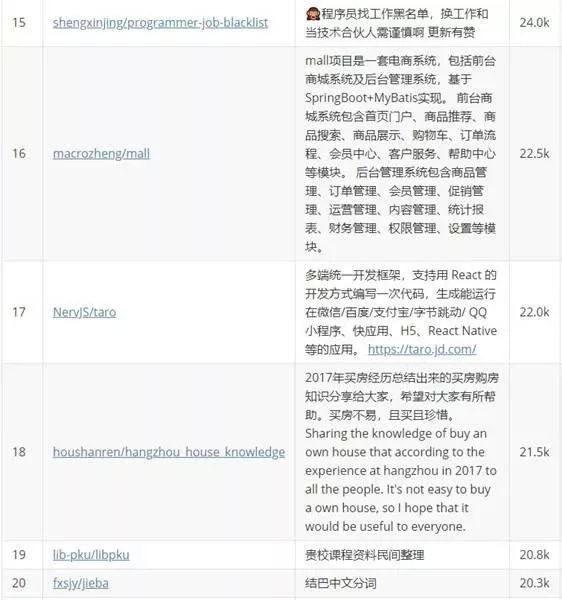 10 月 9 日更新的排行榜。目前排行第一的是程序员面试题大全。