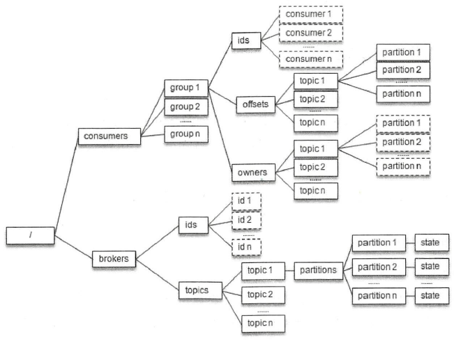 旧版zookeeper中与kafka有关的节点