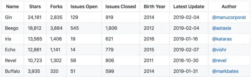 按流行度(Github Star数量)排序