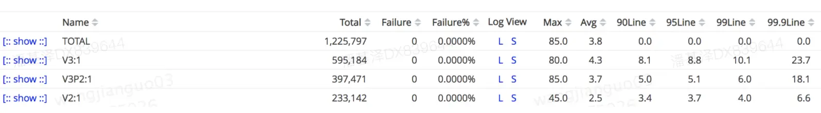 上图为部分版本所对应的性能，平响时间均在5ms内，TP99基本在10ms内