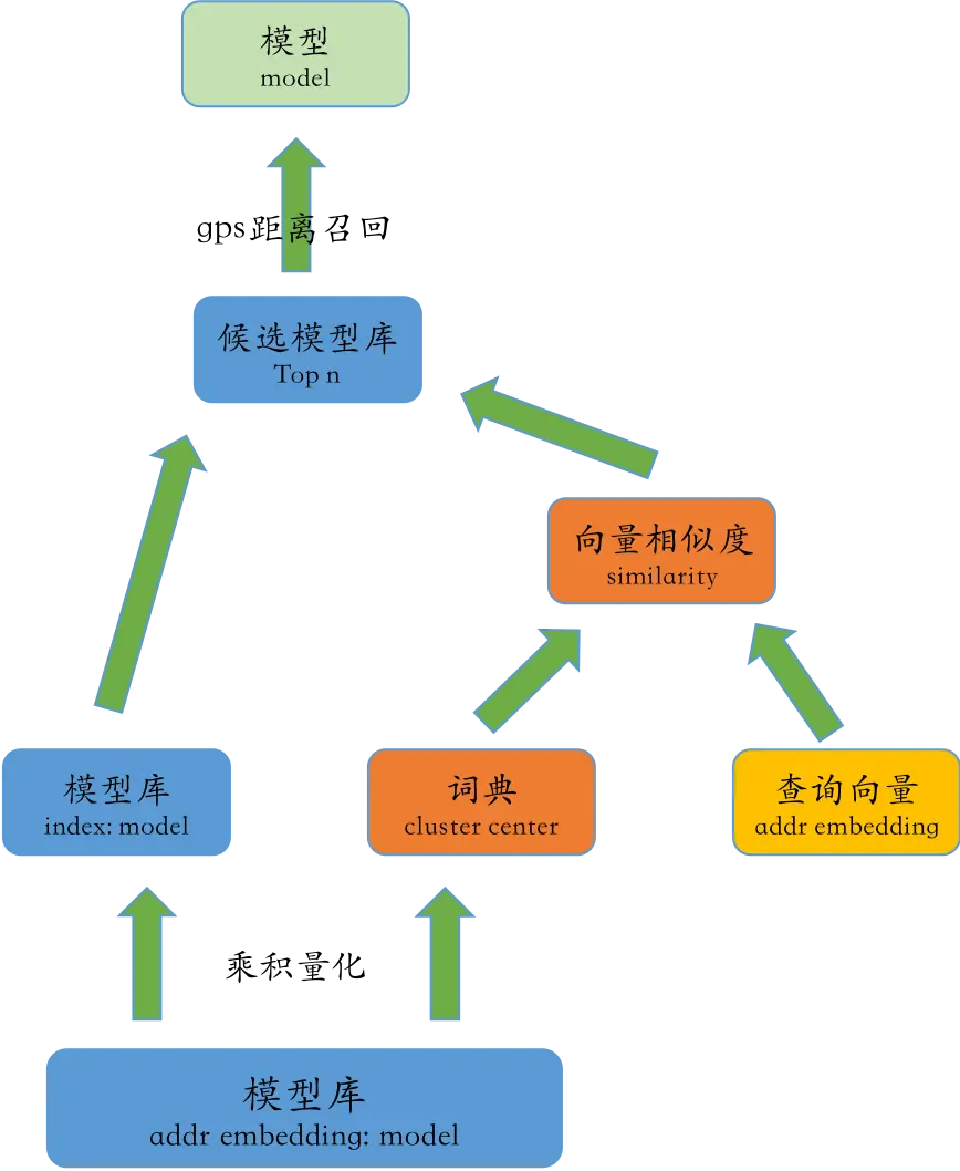向量召回方案决策路径
