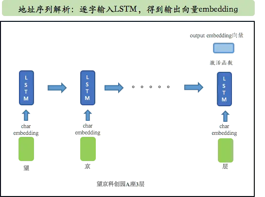 地址信息输入charLevel模型