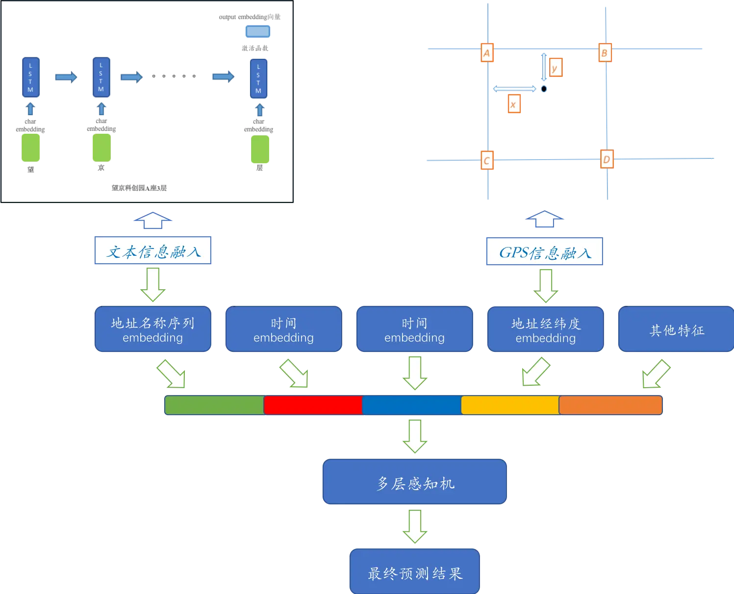 模型结构示意图