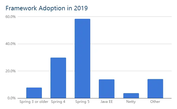 Spring Framework 的使用