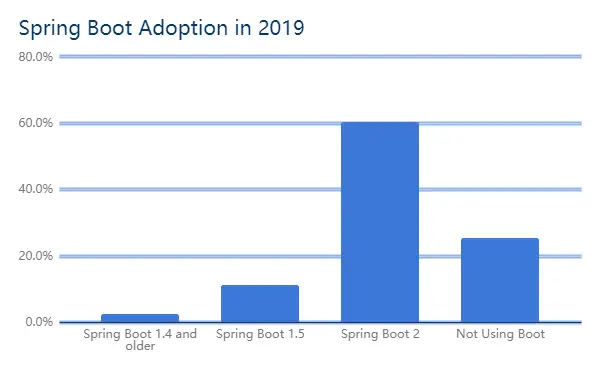 Spring Boot  的使用