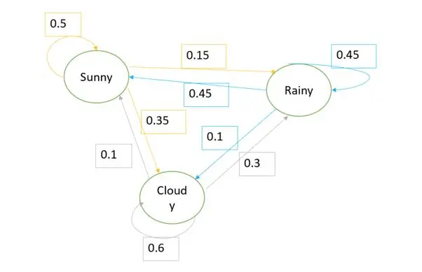 马尔可夫链你知道多少？Python可视化解析MCMC