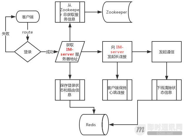 拿起键盘就是干：跟我一起徒手开发一套分布式IM系统_2.jpg