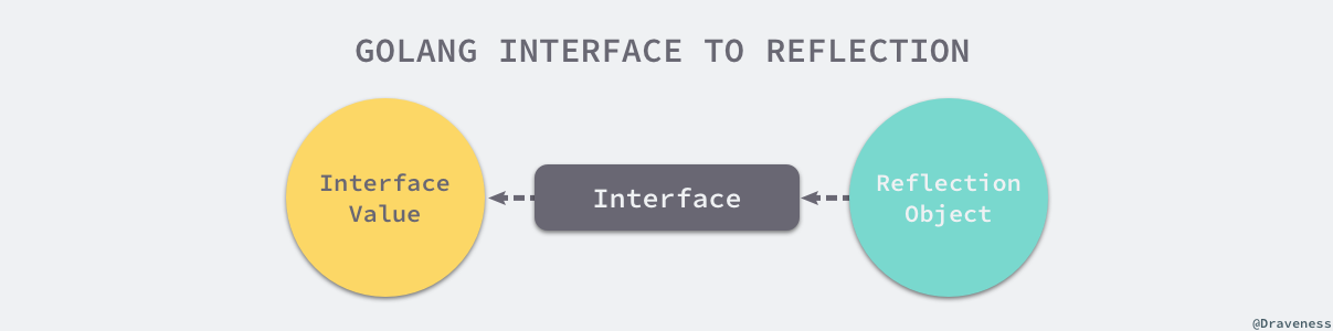 golang-reflection-to-interface