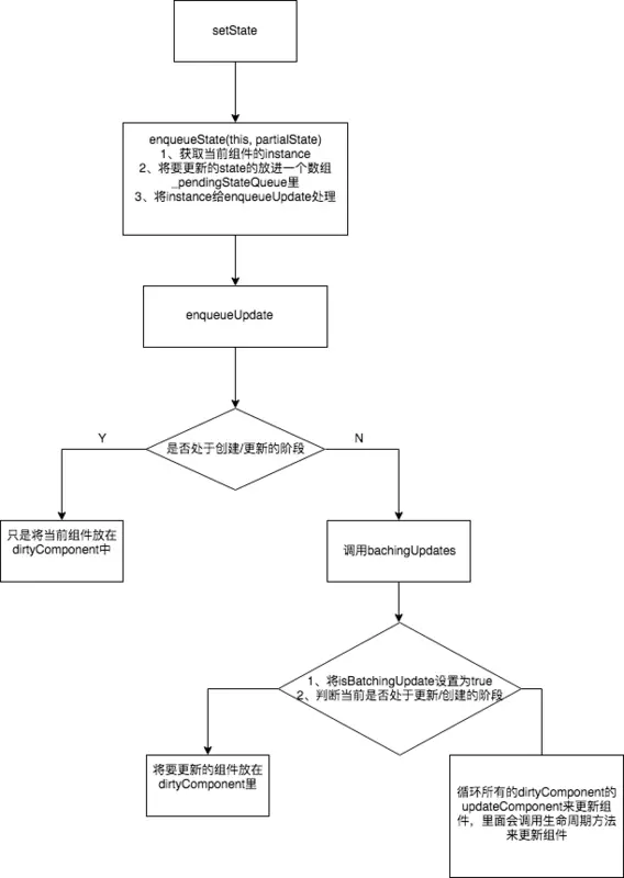 setstate更新流程