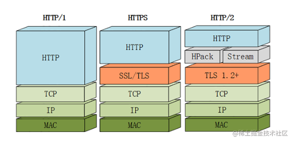 解密HTTP/2与HTTP/3 的新特性