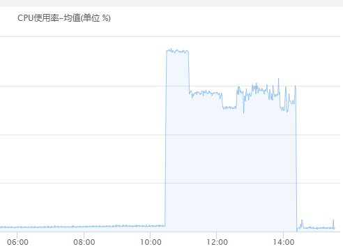 监控pingcpu占用过高