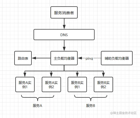 SpringBoot单体服务是如何搭建成SpringClou