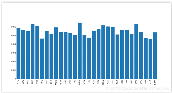 表示不同 NBA 球队每分钟平均失误数的条形图。