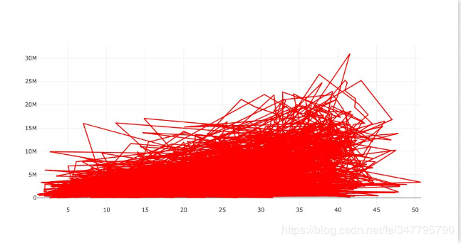 表示薪水和在 NBA 的打球时间之间关系的散点图