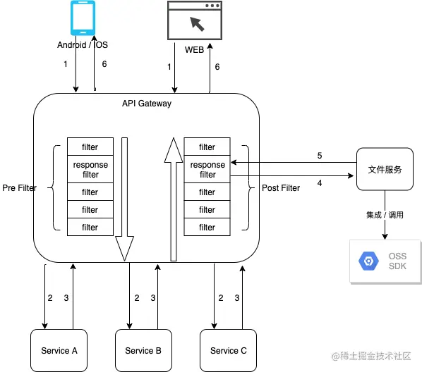 方案4-文件服务承担，API 统一处理