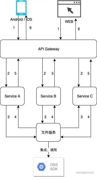 方案3-新增一个文件服务来承担