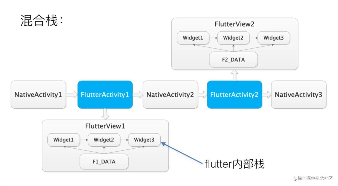Principle of Flutter hybrid stack reuse - Moment For Technology